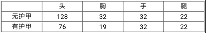 CF手游蜂鸟手枪伤害