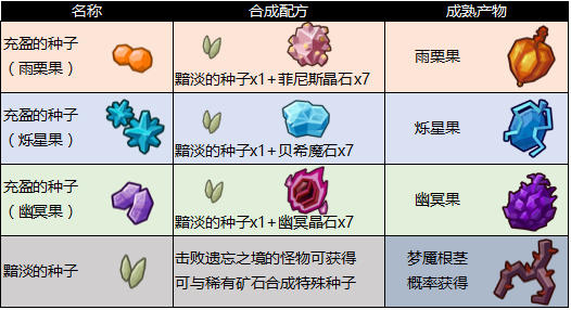 奶块全新联结种植 遗忘之境种植方式详解
