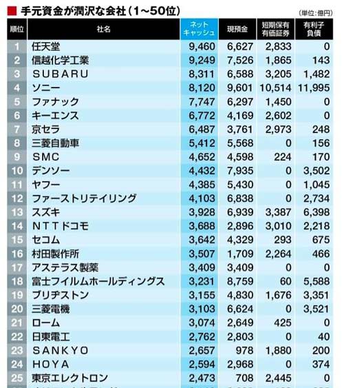 日本TOP500财力公司