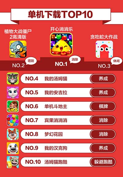 360游戏手游畅销榜