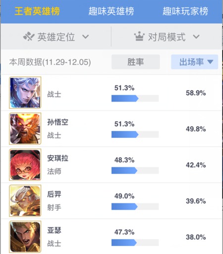 王者荣耀蓝烟再登国服第一猴