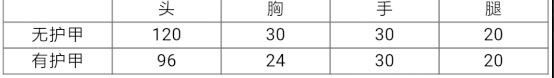 CF手游QCW05数据