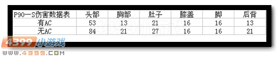 生死狙击p90s伤害一览 p90s武器解析