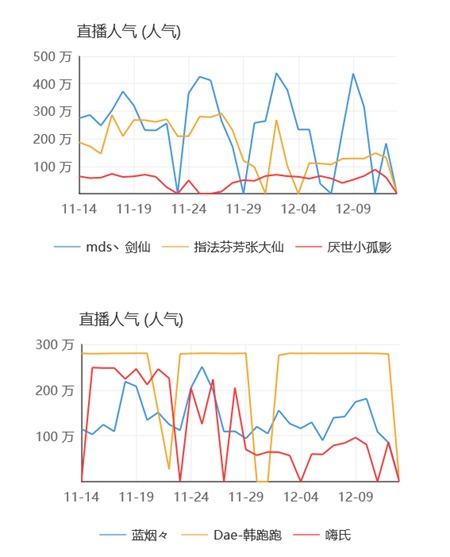 王者荣耀主播11月排行榜:剑仙登顶,孤影掉出前十五