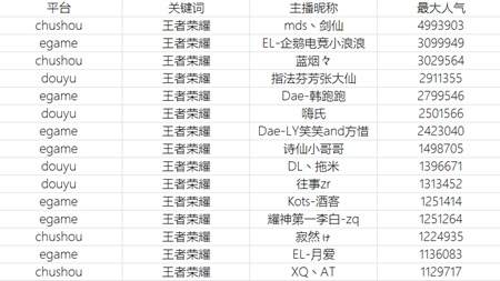 王者荣耀主播11月排行榜:剑仙登顶,孤影掉出前十五