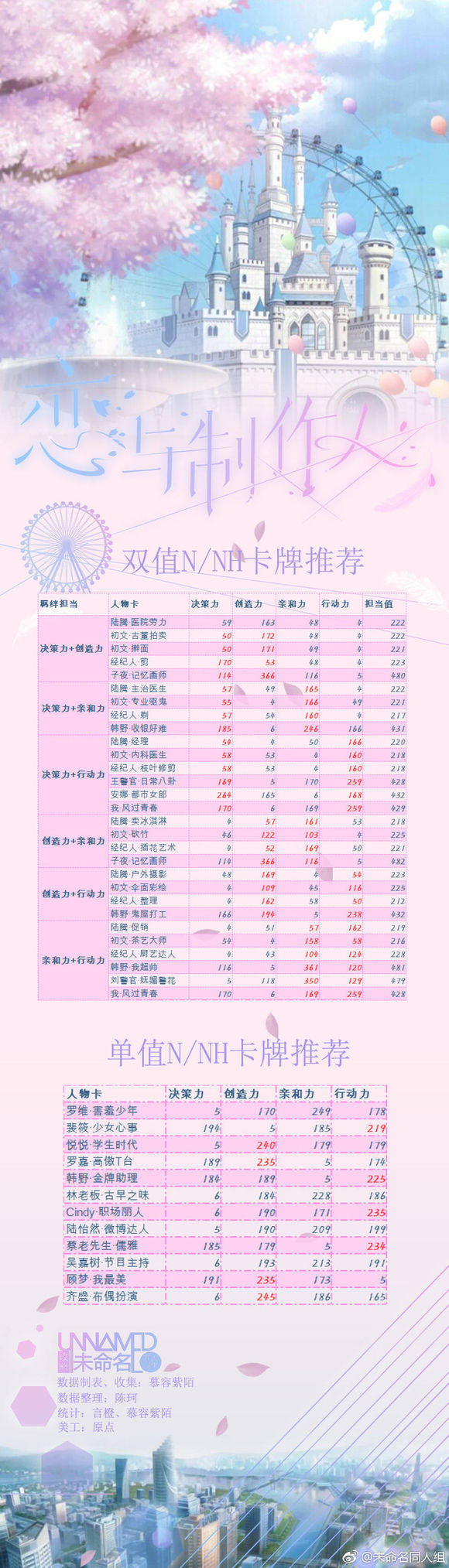 恋与制作人羁绊推荐