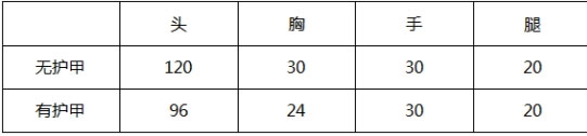 CF手游护甲修正