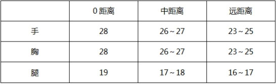 CF手游距离减伤
