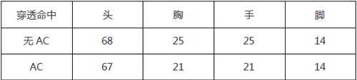 CF手游枪械数据2