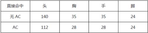 CF手游枪械数据1