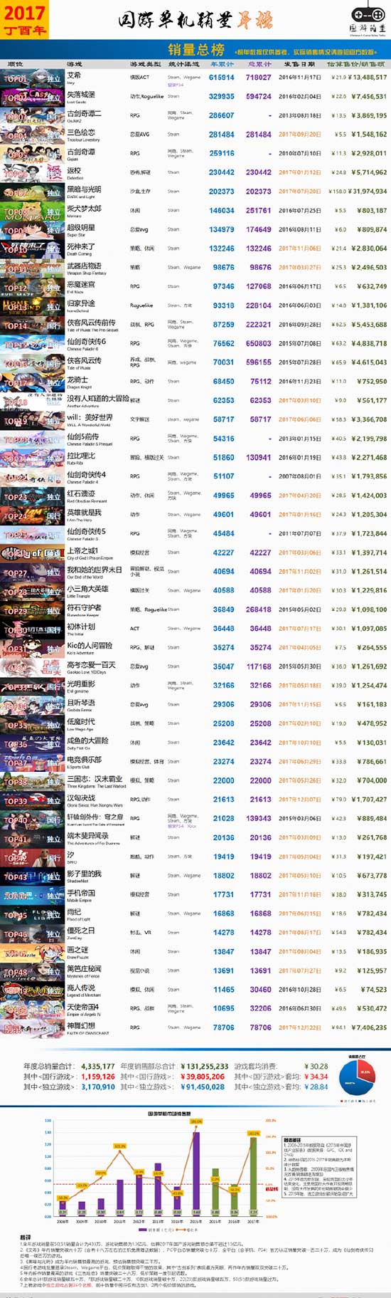 2017年国产单机销量总值不超过1.5亿元 这款游戏销量第一