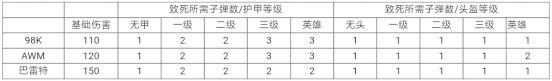 CF手游数据