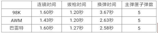 CF手游数据