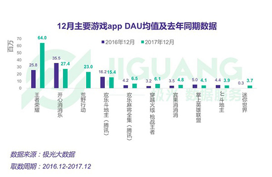 12月游戏dau