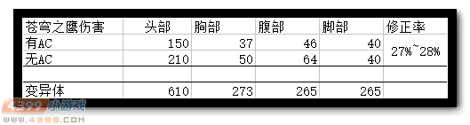 生死狙击苍穹之鹰伤害数值