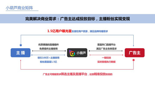 小葫芦大数据开启直播商业化共赢蓝海