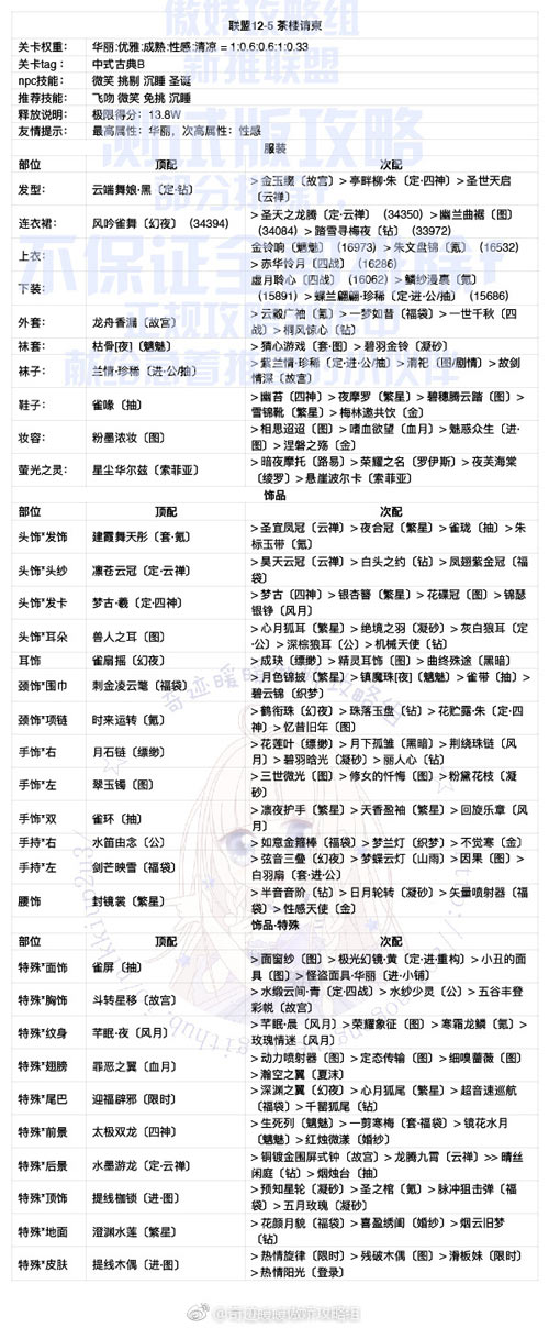 奇迹暖暖联盟12-5攻略