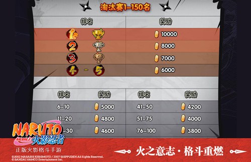 火影忍者手游第十届无差别忍者格斗大赛淘汰赛启动