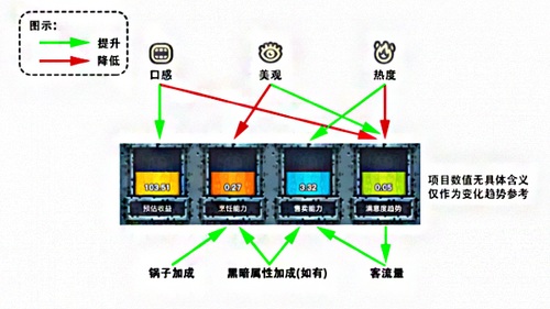 黑暗料理王属性