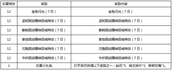 王者荣耀初夏活动