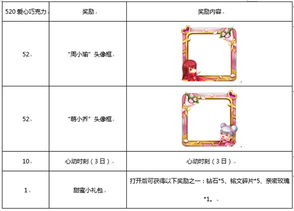 王者荣耀520活动