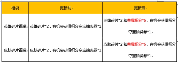 王者荣耀520活动