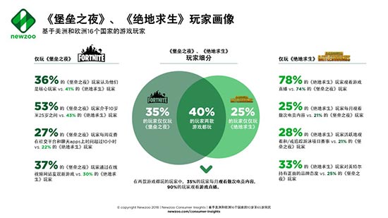 《堡垒之夜》玩家比《绝地求生》年轻 你更喜欢玩哪款