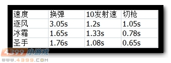 生死狙击逐风战士解析