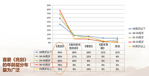 喜爱抗战题材作品用户的年龄层分布