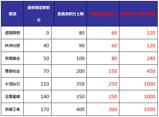 王者荣耀勇者积分