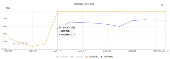 《Hole.io》下载量排名数据