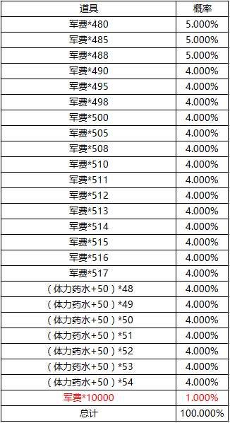 生死狙击红包福利