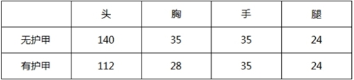 CF手游AK47-蓝水晶数据评测