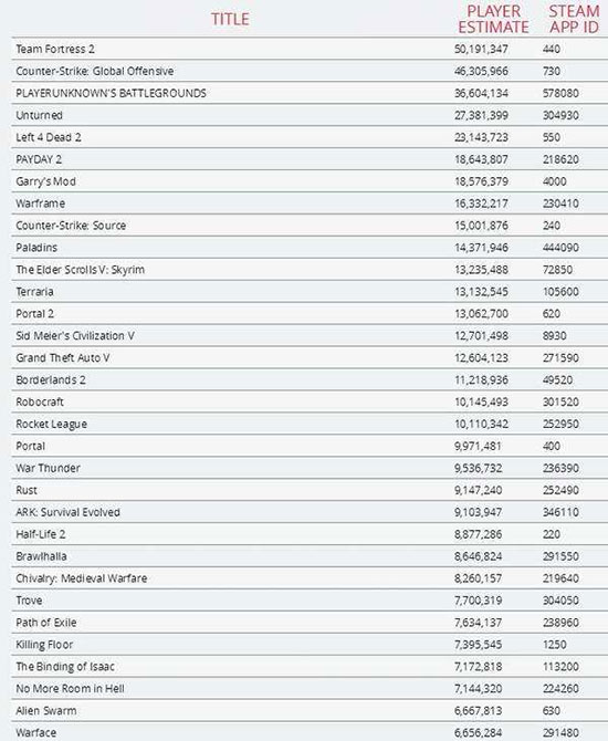 Steam超1.3万款游戏销量泄露 玩家最多的游戏是它!