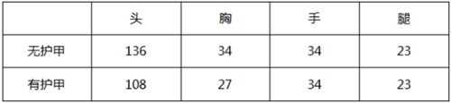CF手游AN94-超新星数据评测