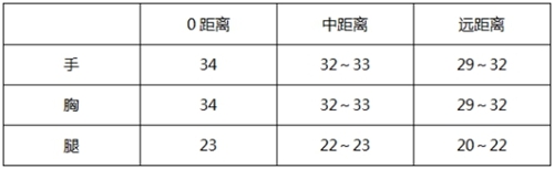 CF手游AN94-超新星数据评测