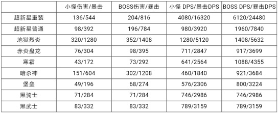 CF手游AN94-超新星数据评测
