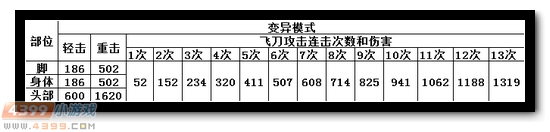 生死狙击赤电舞者详细评测!