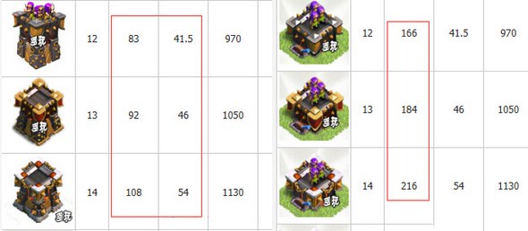 部落冲突箭塔改装模式数据暗调 是否有影响?