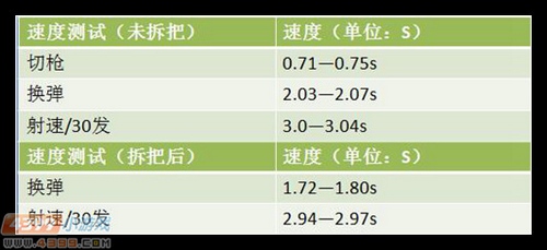生死狙击G36C武器评测