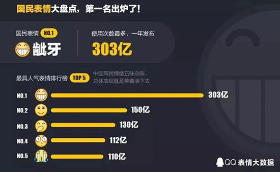 QQ国民表情大盘点 这个表情连续五年第一