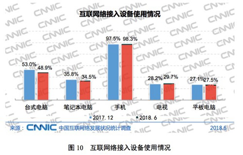 中国互联网络发展状况统计报告