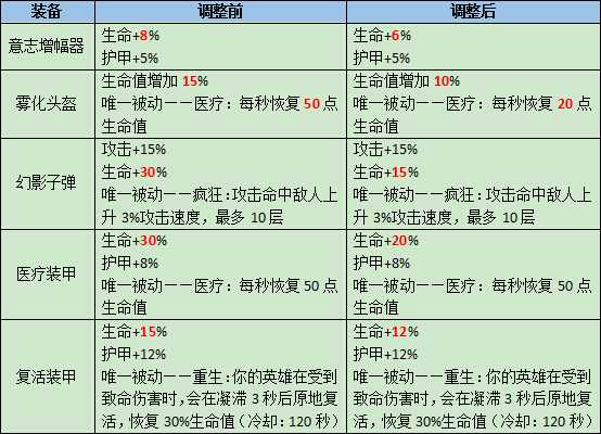 造梦大作战8月30日更新 装备英雄技能调整
