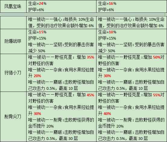 造梦大作战8月30日更新 装备英雄技能调整