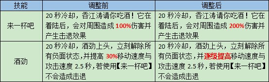 造梦大作战8月30日更新 装备英雄技能调整