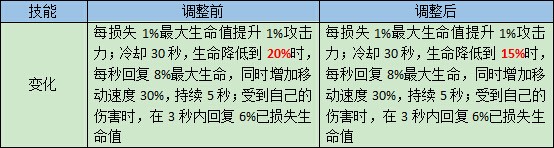 造梦大作战8月30日更新 装备英雄技能调整
