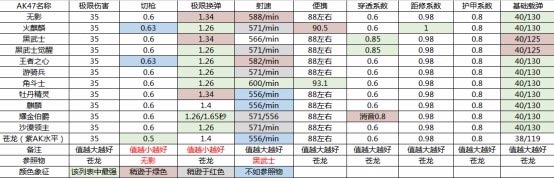 CF手游数据1