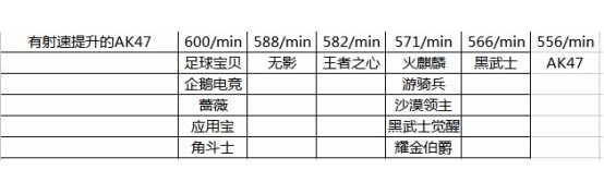 CF手游数据2
