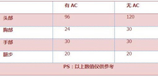CF手游加特林-堡垒评测:终极火力性能怪物