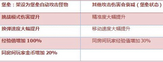 CF手游加特林-堡垒评测:终极火力性能怪物